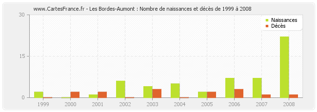 Les Bordes-Aumont : Nombre de naissances et décès de 1999 à 2008